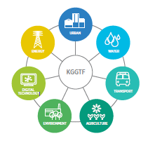 Since its inception in 2013, KGGTF has supported 180 green growth programs totaling $98 million which has leveraged over $17 billion in World Bank Group lending and co-financing. ($173 of WBG lending for every $1 of KGGTF funding)